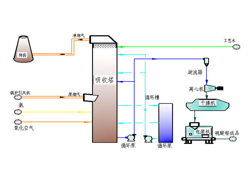  氨法脫硫技術